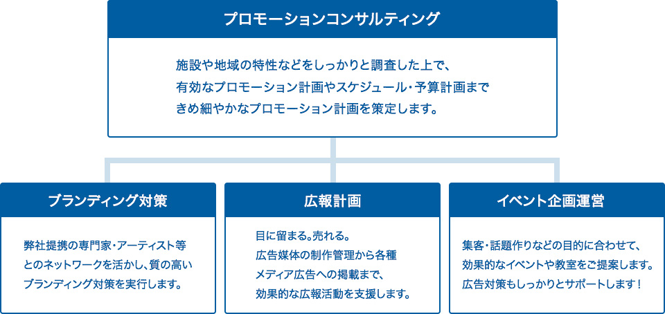 エリアワンのプロモーション事業 概要図